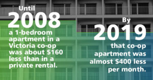 ‘Co-op Difference’ report shows housing affordability gap increasing between housing co-ops and market rentals