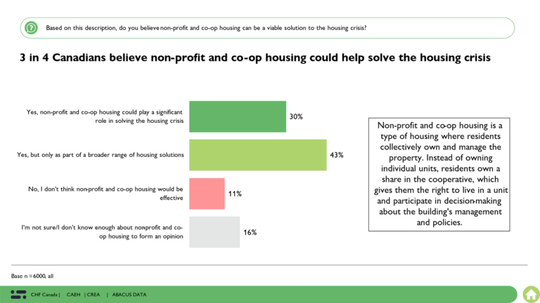 Canadians want more co-op housing: new report from Abacus Data